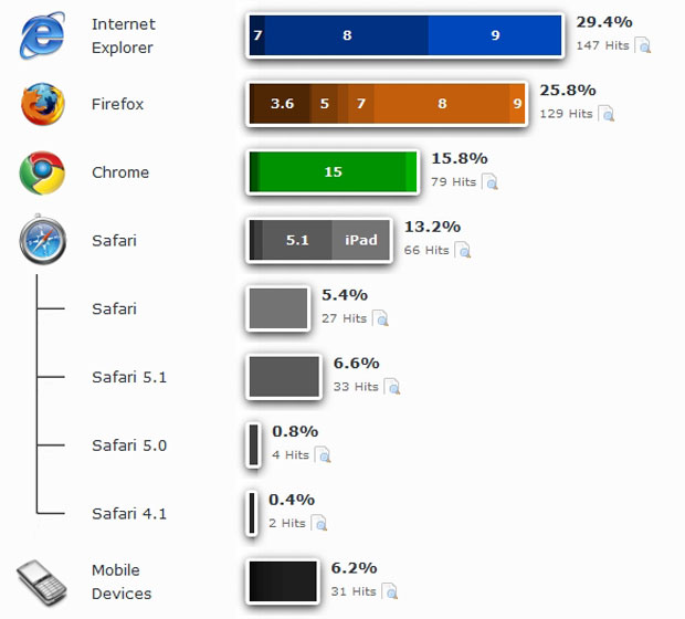Browser Stats November 13 2011