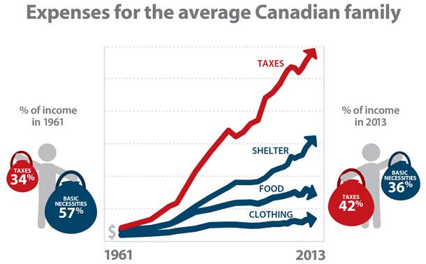 NetNewsLedger For The Average Canadian Family The Largest Expense Is 