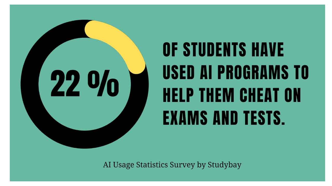 US Students and AI