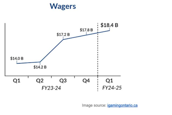 Wagers in Ontario